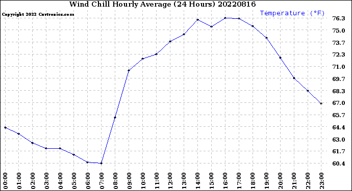 Milwaukee Weather Wind Chill<br>Hourly Average<br>(24 Hours)