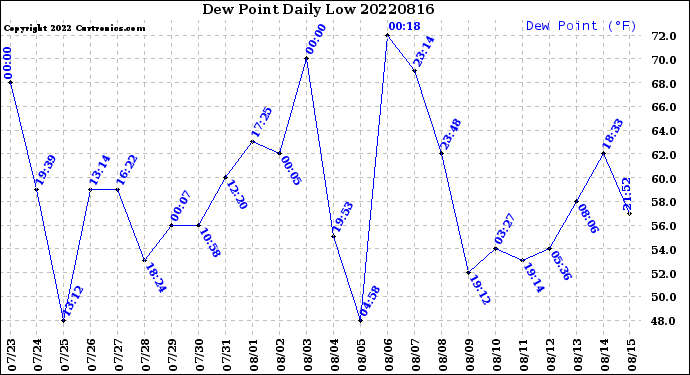 Milwaukee Weather Dew Point<br>Daily Low