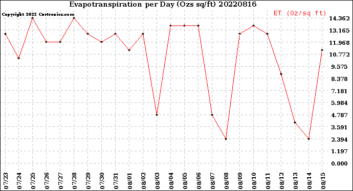 Milwaukee Weather Evapotranspiration<br>per Day (Ozs sq/ft)