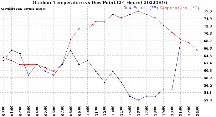 Milwaukee Weather Outdoor Temperature<br>vs Dew Point<br>(24 Hours)