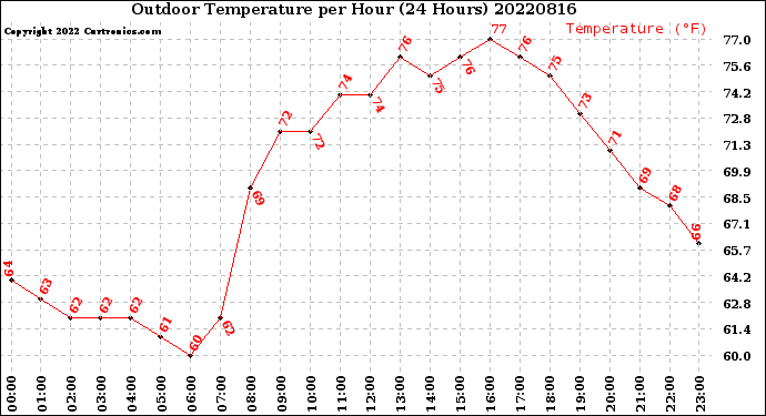 Milwaukee Weather Outdoor Temperature<br>per Hour<br>(24 Hours)
