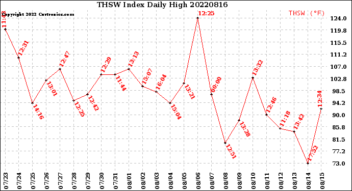 Milwaukee Weather THSW Index<br>Daily High