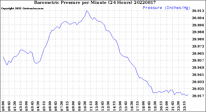 Milwaukee Weather Barometric Pressure<br>per Minute<br>(24 Hours)