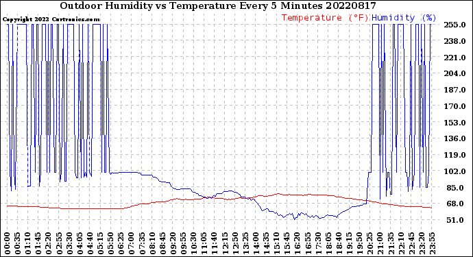 Milwaukee Weather Outdoor Humidity<br>vs Temperature<br>Every 5 Minutes