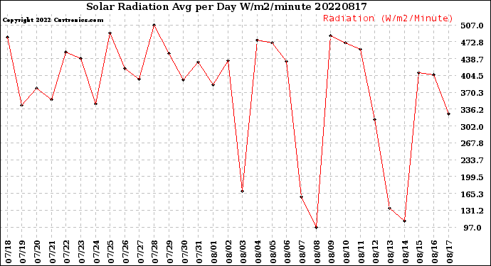 Milwaukee Weather Solar Radiation<br>Avg per Day W/m2/minute