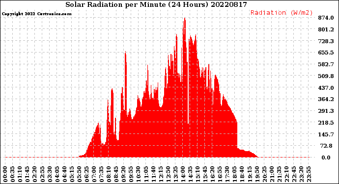Milwaukee Weather Solar Radiation<br>per Minute<br>(24 Hours)