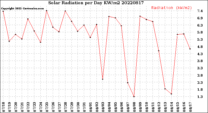 Milwaukee Weather Solar Radiation<br>per Day KW/m2