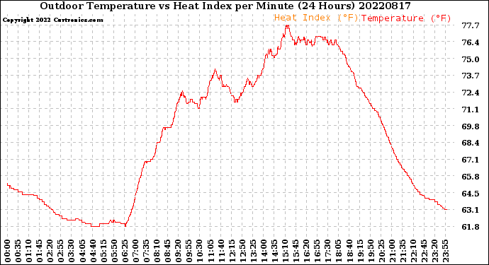 Milwaukee Weather Outdoor Temperature<br>vs Heat Index<br>per Minute<br>(24 Hours)