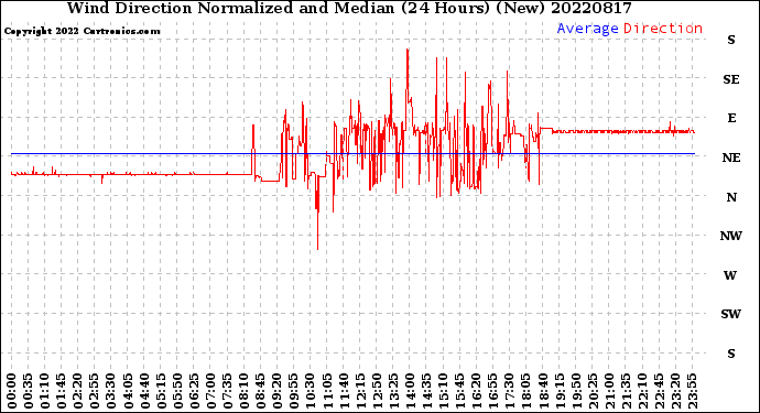 Milwaukee Weather Wind Direction<br>Normalized and Median<br>(24 Hours) (New)
