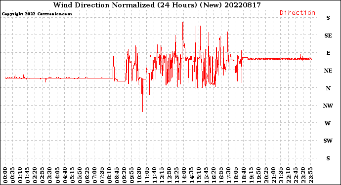 Milwaukee Weather Wind Direction<br>Normalized<br>(24 Hours) (New)