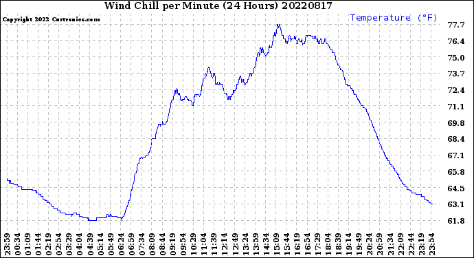 Milwaukee Weather Wind Chill<br>per Minute<br>(24 Hours)