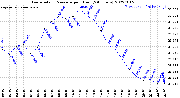 Milwaukee Weather Barometric Pressure<br>per Hour<br>(24 Hours)