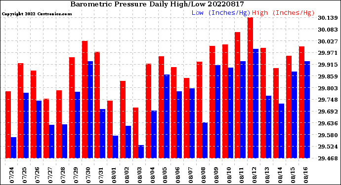 Milwaukee Weather Barometric Pressure<br>Daily High/Low