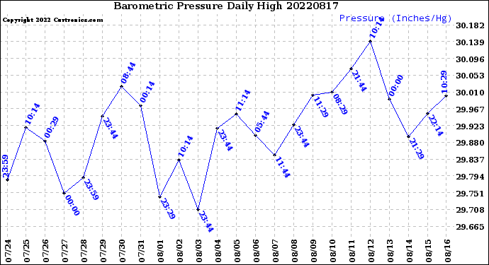 Milwaukee Weather Barometric Pressure<br>Daily High