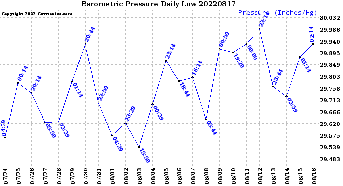 Milwaukee Weather Barometric Pressure<br>Daily Low