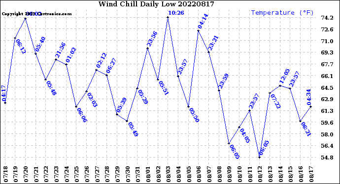 Milwaukee Weather Wind Chill<br>Daily Low