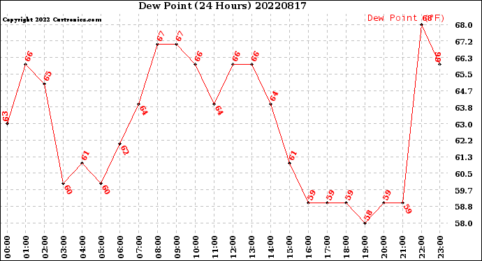 Milwaukee Weather Dew Point<br>(24 Hours)