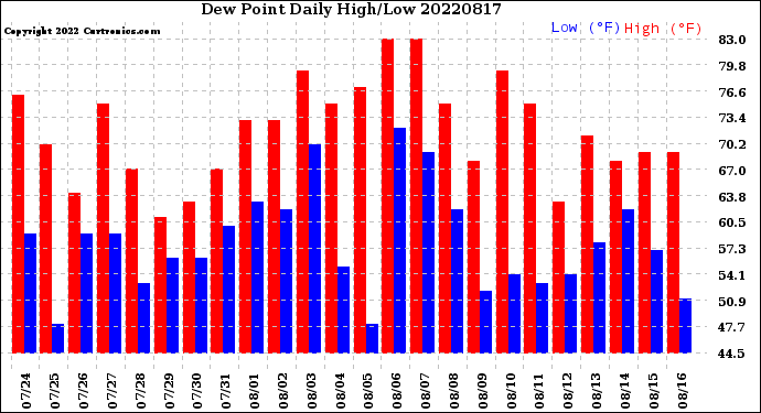 Milwaukee Weather Dew Point<br>Daily High/Low