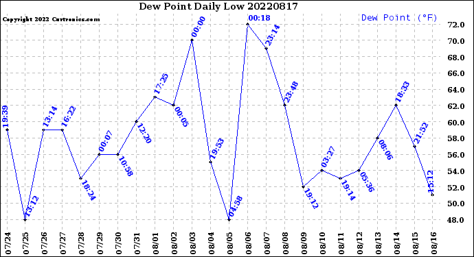 Milwaukee Weather Dew Point<br>Daily Low