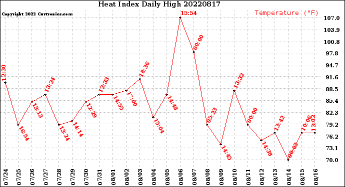 Milwaukee Weather Heat Index<br>Daily High