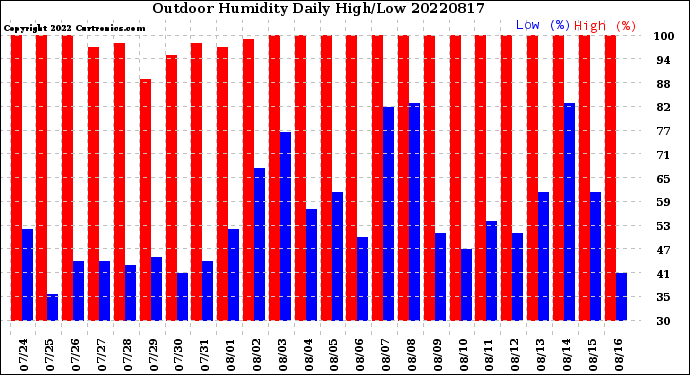 Milwaukee Weather Outdoor Humidity<br>Daily High/Low