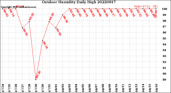 Milwaukee Weather Outdoor Humidity<br>Daily High
