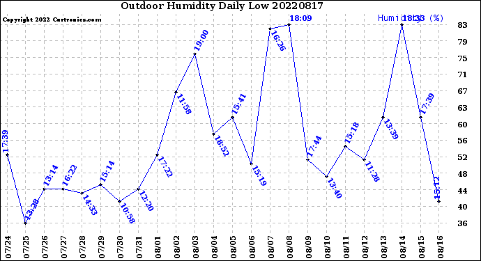 Milwaukee Weather Outdoor Humidity<br>Daily Low