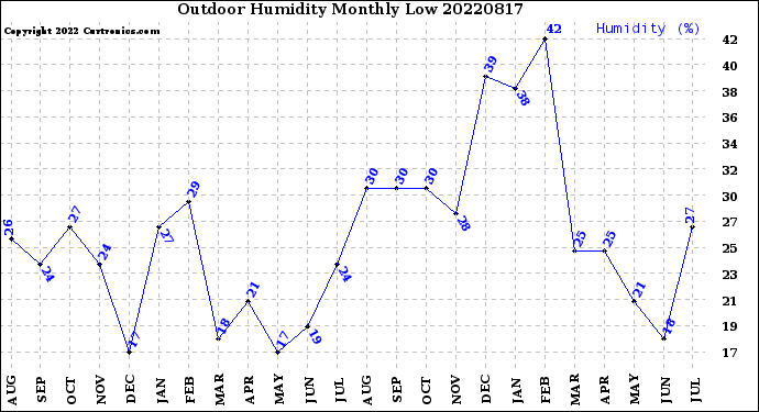 Milwaukee Weather Outdoor Humidity<br>Monthly Low