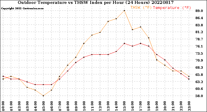 Milwaukee Weather Outdoor Temperature<br>vs THSW Index<br>per Hour<br>(24 Hours)