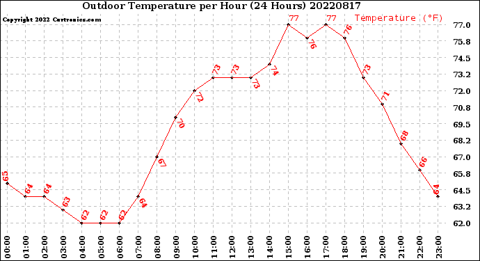 Milwaukee Weather Outdoor Temperature<br>per Hour<br>(24 Hours)