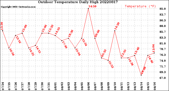 Milwaukee Weather Outdoor Temperature<br>Daily High