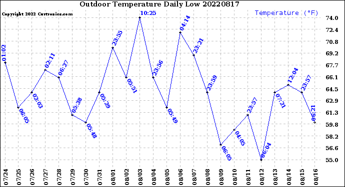 Milwaukee Weather Outdoor Temperature<br>Daily Low