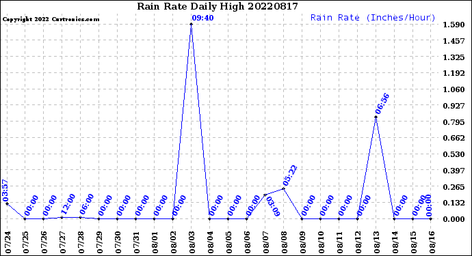 Milwaukee Weather Rain Rate<br>Daily High