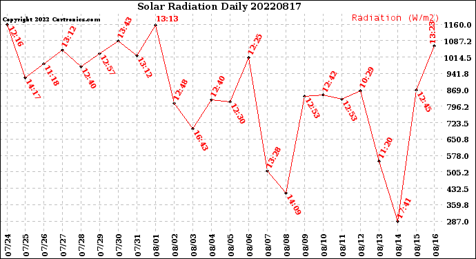 Milwaukee Weather Solar Radiation<br>Daily