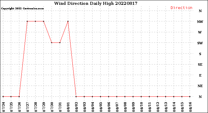 Milwaukee Weather Wind Direction<br>Daily High