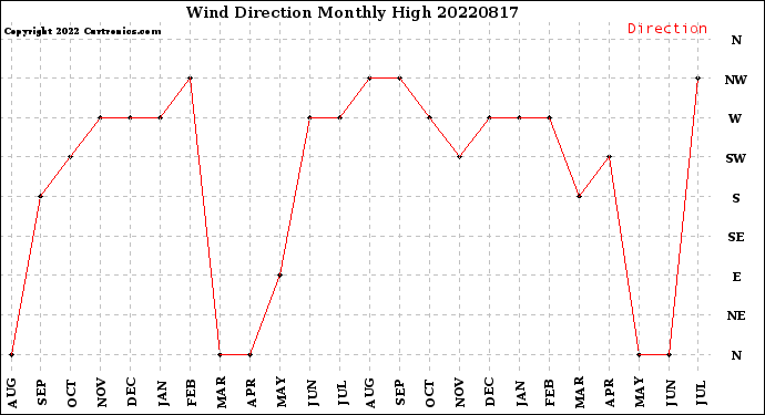 Milwaukee Weather Wind Direction<br>Monthly High