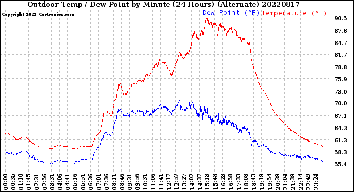 Milwaukee Weather Outdoor Temp / Dew Point<br>by Minute<br>(24 Hours) (Alternate)