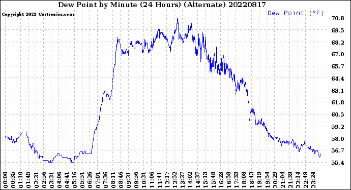 Milwaukee Weather Dew Point<br>by Minute<br>(24 Hours) (Alternate)