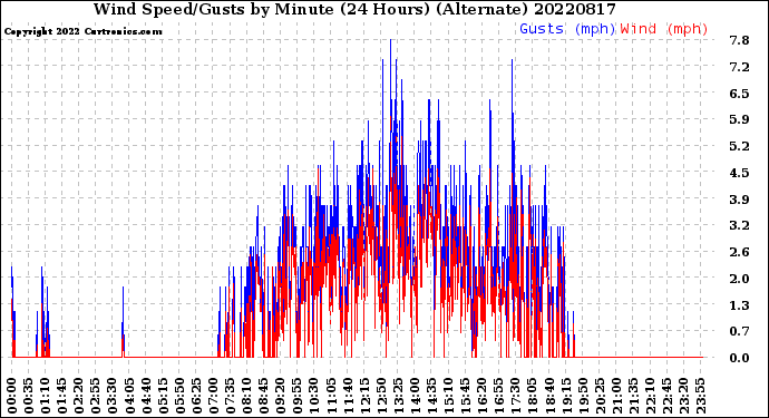 Milwaukee Weather Wind Speed/Gusts<br>by Minute<br>(24 Hours) (Alternate)