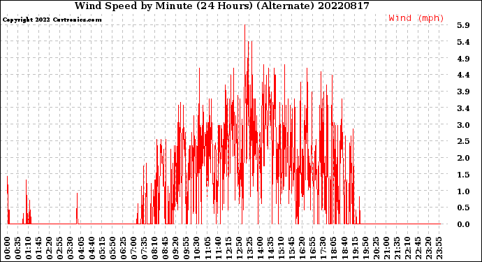 Milwaukee Weather Wind Speed<br>by Minute<br>(24 Hours) (Alternate)