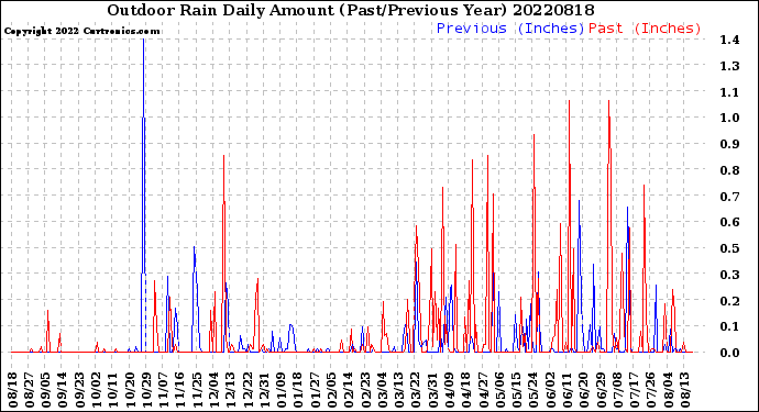 Milwaukee Weather Outdoor Rain<br>Daily Amount<br>(Past/Previous Year)