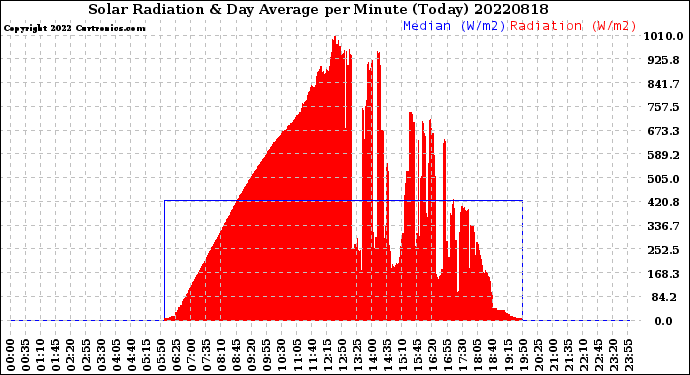 Milwaukee Weather Solar Radiation<br>& Day Average<br>per Minute<br>(Today)