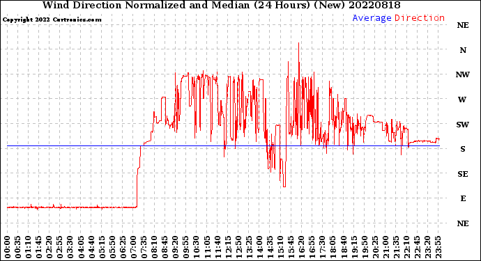 Milwaukee Weather Wind Direction<br>Normalized and Median<br>(24 Hours) (New)
