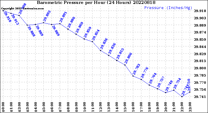 Milwaukee Weather Barometric Pressure<br>per Hour<br>(24 Hours)