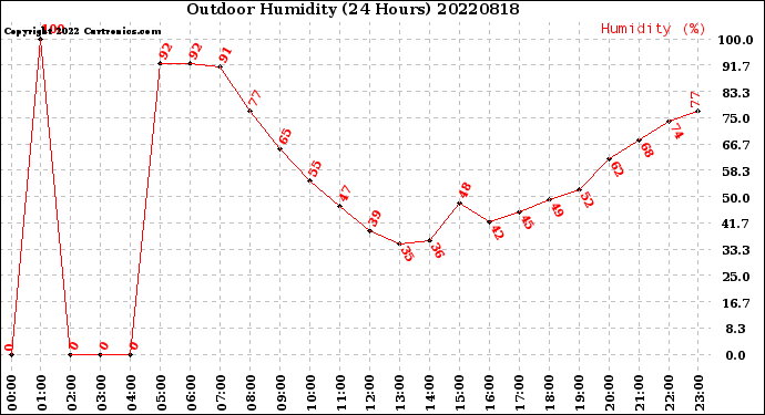 Milwaukee Weather Outdoor Humidity<br>(24 Hours)