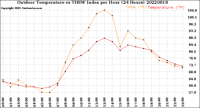 Milwaukee Weather Outdoor Temperature<br>vs THSW Index<br>per Hour<br>(24 Hours)