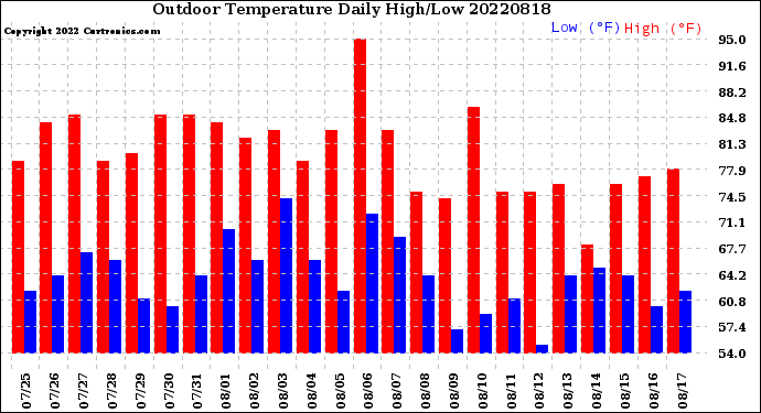 Milwaukee Weather Outdoor Temperature<br>Daily High/Low