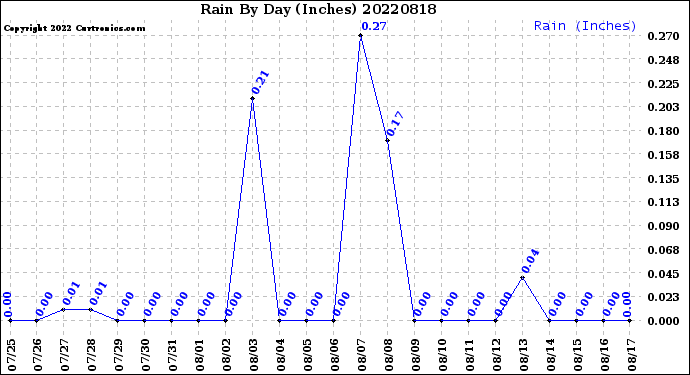 Milwaukee Weather Rain<br>By Day<br>(Inches)