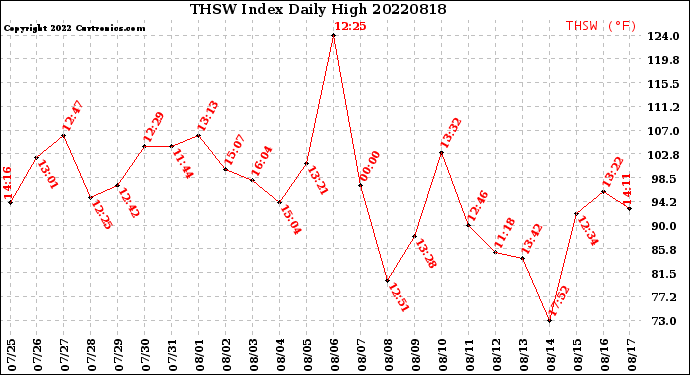 Milwaukee Weather THSW Index<br>Daily High