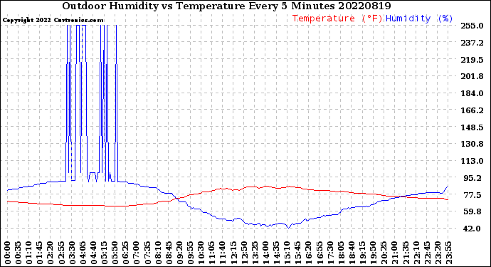 Milwaukee Weather Outdoor Humidity<br>vs Temperature<br>Every 5 Minutes